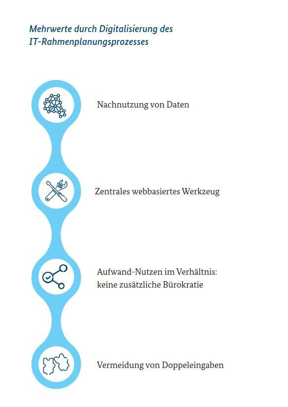 Grafische Darstellung der Mehrwerte durch Digitalisierung des IT-Rahmenplanungsprozesses