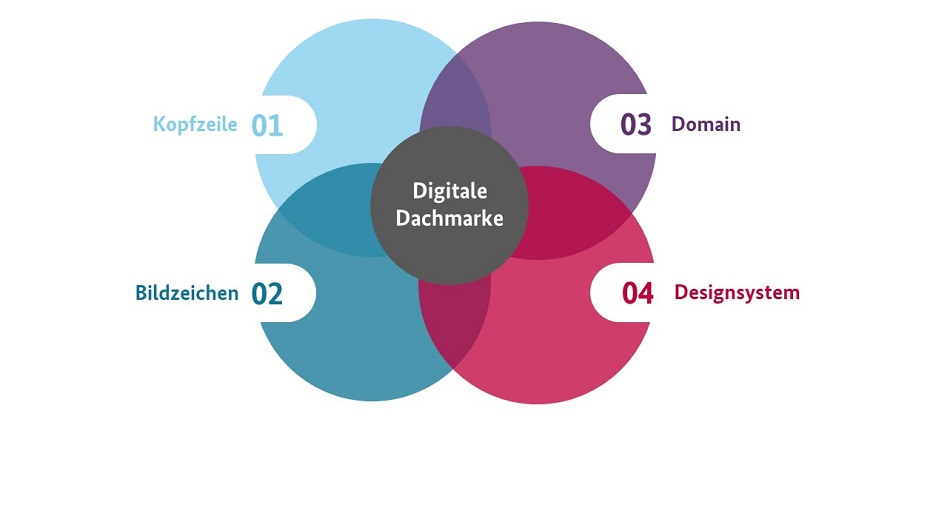 Schaubild zeigt die vier Elemente der Digitalen Dachmarke: Kopfzeile, Bildzeichen, Domain und Designsystem.